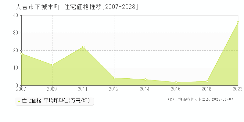 人吉市下城本町の住宅価格推移グラフ 