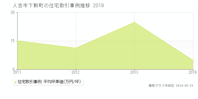 人吉市下新町の住宅価格推移グラフ 