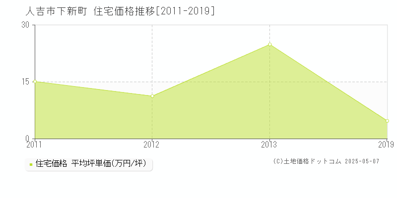下新町(人吉市)の住宅価格推移グラフ(坪単価)[2011-2019年]