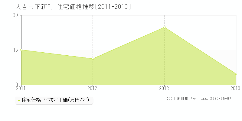 人吉市下新町の住宅価格推移グラフ 