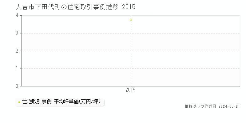 人吉市下田代町の住宅価格推移グラフ 
