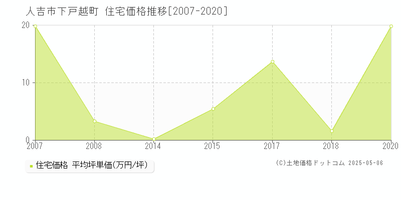 下戸越町(人吉市)の住宅価格推移グラフ(坪単価)[2007-2020年]