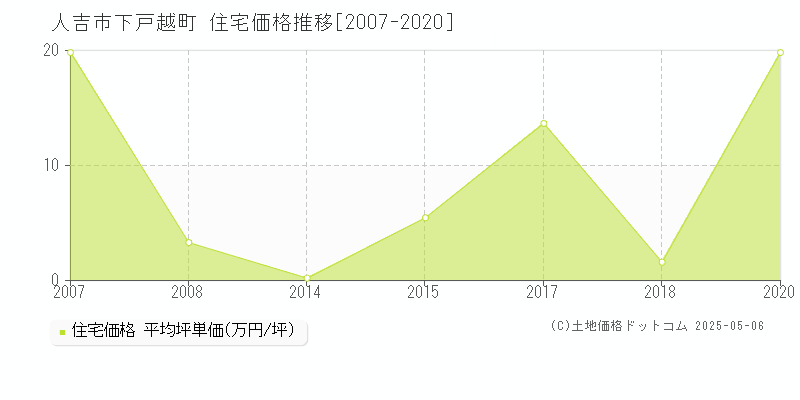 人吉市下戸越町の住宅価格推移グラフ 