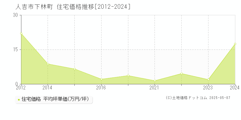 下林町(人吉市)の住宅価格推移グラフ(坪単価)[2012-2024年]