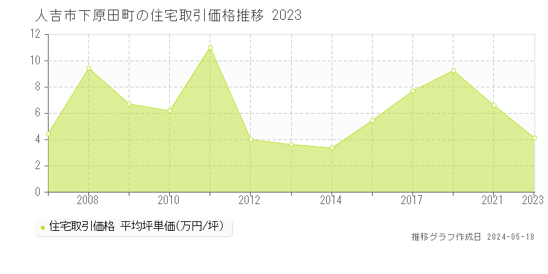人吉市下原田町の住宅価格推移グラフ 