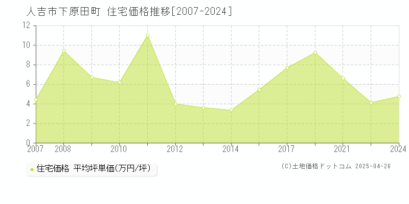 人吉市下原田町の住宅価格推移グラフ 