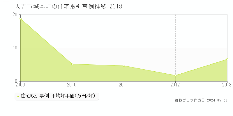 人吉市城本町の住宅価格推移グラフ 