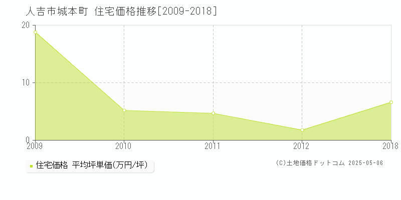 城本町(人吉市)の住宅価格推移グラフ(坪単価)[2009-2018年]