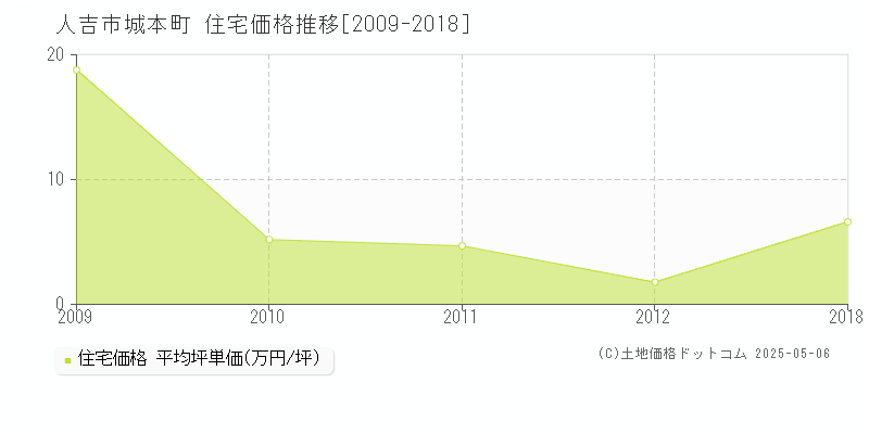 人吉市城本町の住宅価格推移グラフ 