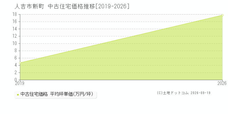 人吉市新町の中古住宅価格推移グラフ(坪単価)[2019-2026年]