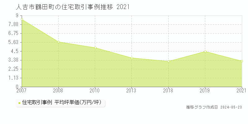 人吉市鶴田町の住宅取引事例推移グラフ 