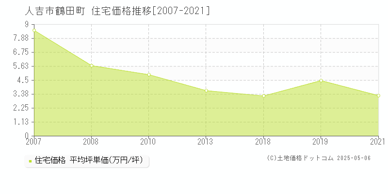 鶴田町(人吉市)の住宅価格推移グラフ(坪単価)[2007-2021年]
