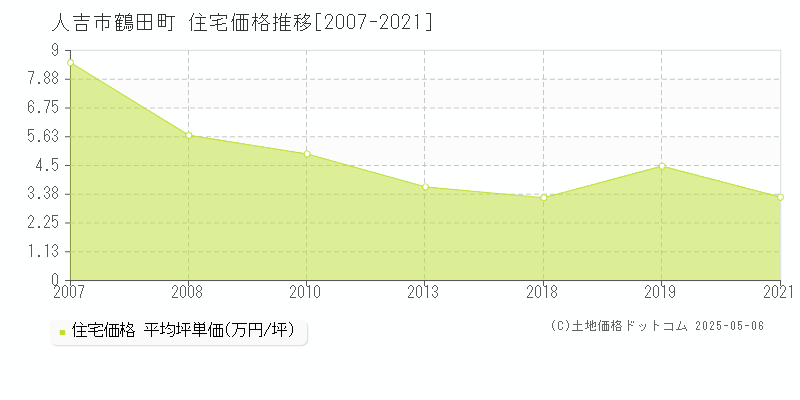 人吉市鶴田町の住宅価格推移グラフ 