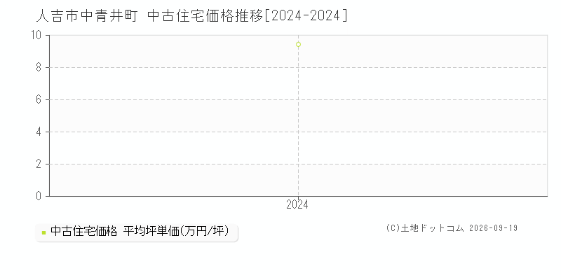 人吉市中青井町の中古住宅価格推移グラフ(坪単価)[2024-2024年]