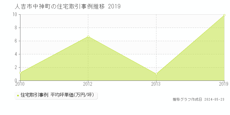 人吉市中神町の住宅価格推移グラフ 