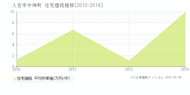 中神町(人吉市)の住宅価格推移グラフ(坪単価)[2010-2019年]