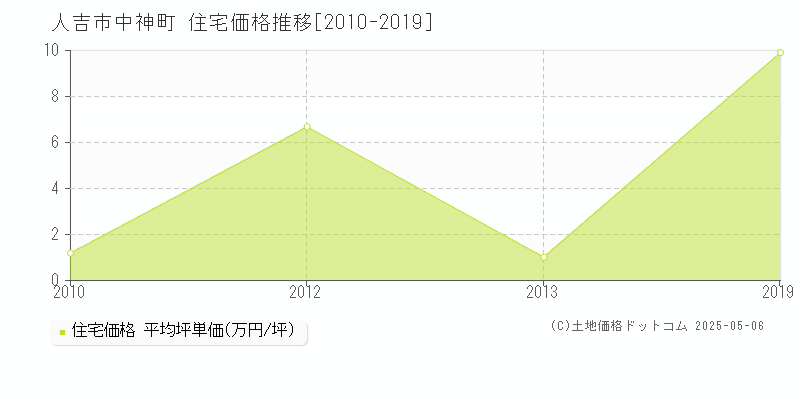 人吉市中神町の住宅取引事例推移グラフ 