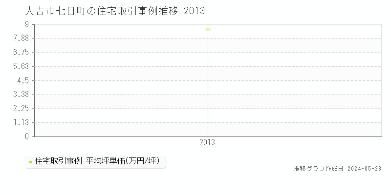 人吉市七日町の住宅価格推移グラフ 