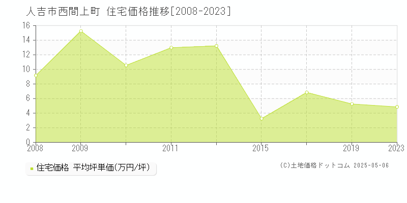 西間上町(人吉市)の住宅価格推移グラフ(坪単価)[2008-2023年]