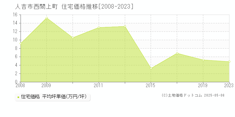 人吉市西間上町の住宅価格推移グラフ 