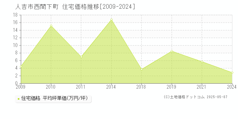 西間下町(人吉市)の住宅価格推移グラフ(坪単価)[2009-2024年]