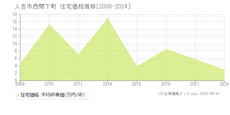 人吉市西間下町の住宅価格推移グラフ 