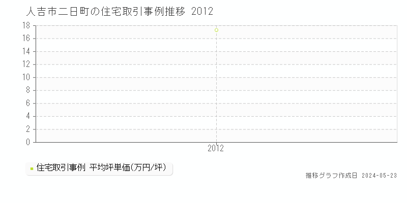 人吉市二日町の住宅取引事例推移グラフ 