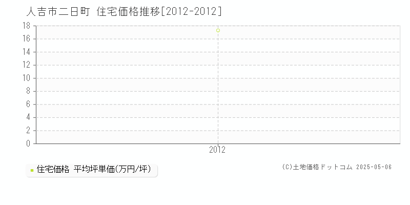二日町(人吉市)の住宅価格推移グラフ(坪単価)[2012-2012年]