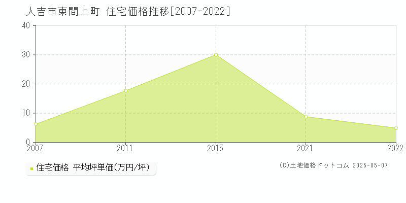 東間上町(人吉市)の住宅価格推移グラフ(坪単価)[2007-2022年]