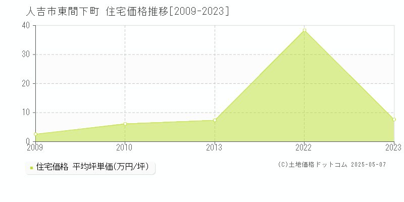 東間下町(人吉市)の住宅価格推移グラフ(坪単価)[2009-2023年]