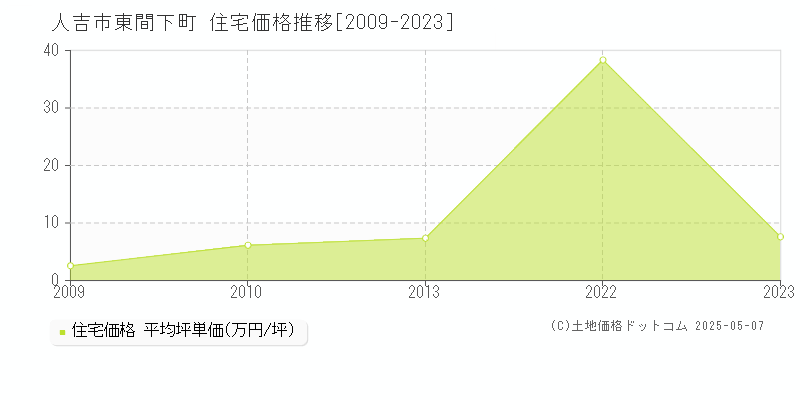 人吉市東間下町の住宅価格推移グラフ 