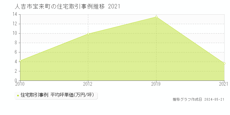 人吉市宝来町の住宅取引事例推移グラフ 