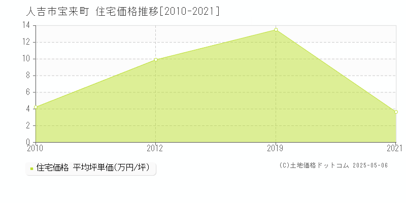 宝来町(人吉市)の住宅価格推移グラフ(坪単価)[2010-2021年]