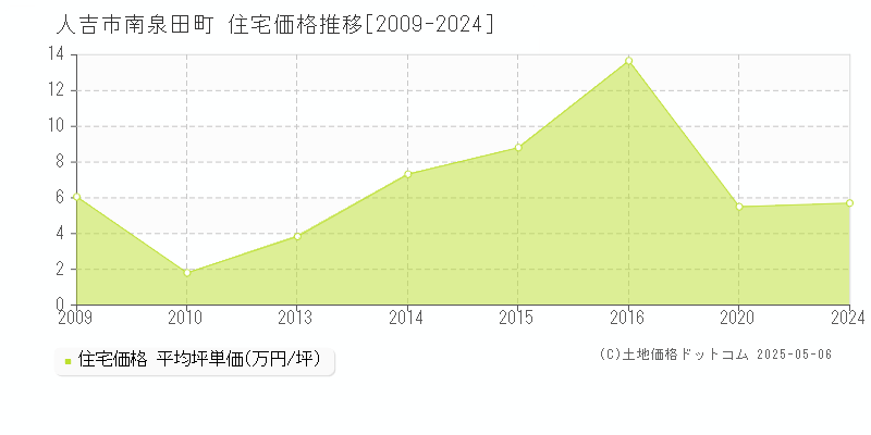 南泉田町(人吉市)の住宅価格推移グラフ(坪単価)[2009-2024年]