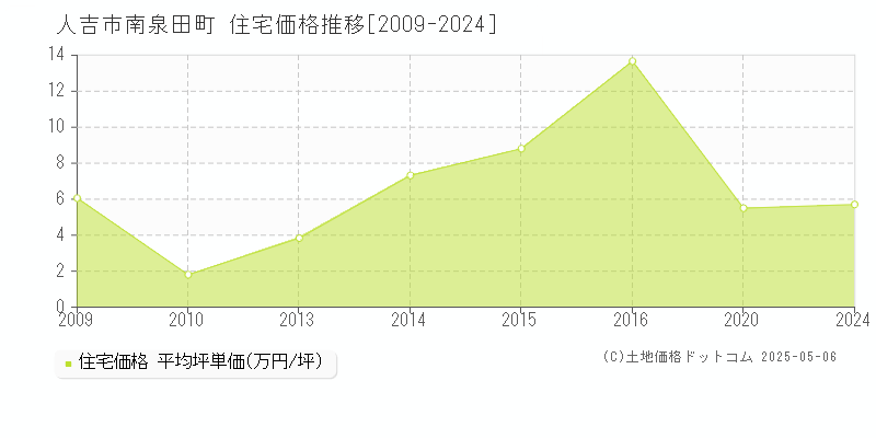 人吉市南泉田町の住宅価格推移グラフ 