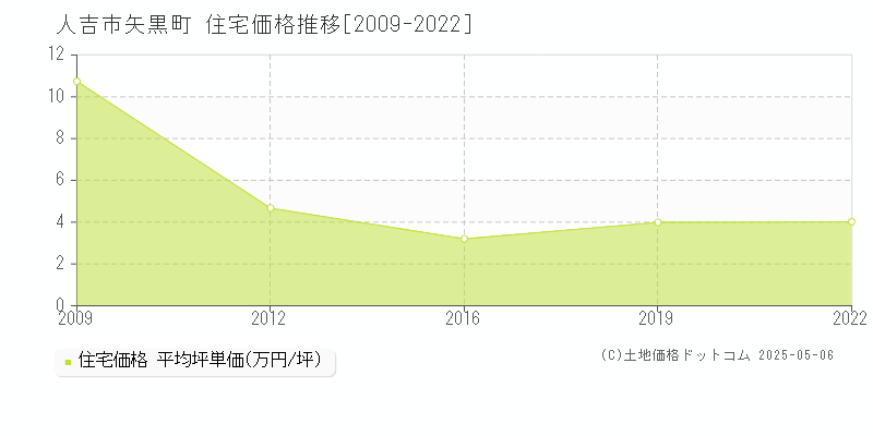 矢黒町(人吉市)の住宅価格推移グラフ(坪単価)[2009-2022年]