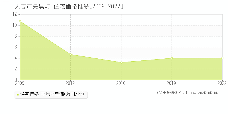 人吉市矢黒町の住宅取引事例推移グラフ 