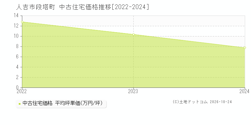 熊本県人吉市段塔町の中古住宅価格推移グラフ(坪単価)[2022-2024年]