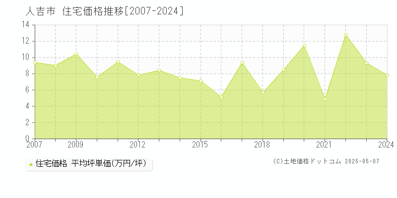 人吉市(熊本県)の住宅価格推移グラフ(坪単価)[2007-2024年]