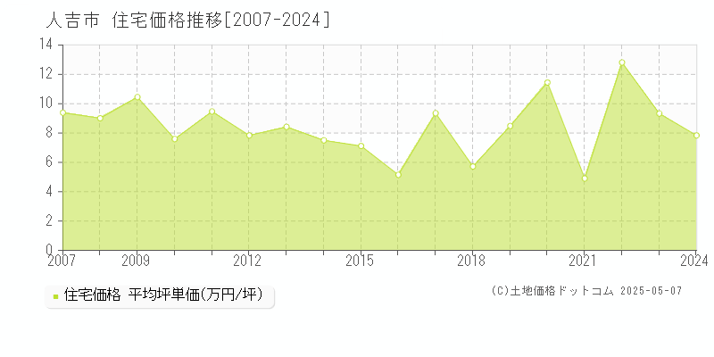 人吉市全域の住宅価格推移グラフ 