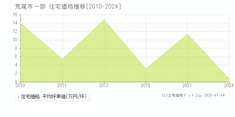 一部(荒尾市)の住宅価格推移グラフ(坪単価)[2010-2024年]