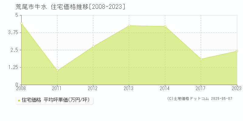 牛水(荒尾市)の住宅価格推移グラフ(坪単価)[2008-2023年]