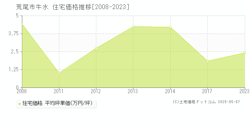 荒尾市牛水の住宅価格推移グラフ 