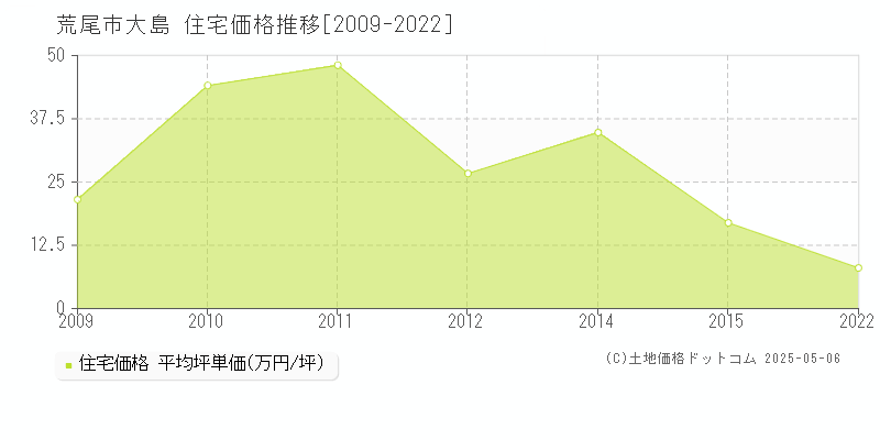 大島(荒尾市)の住宅価格推移グラフ(坪単価)[2009-2022年]