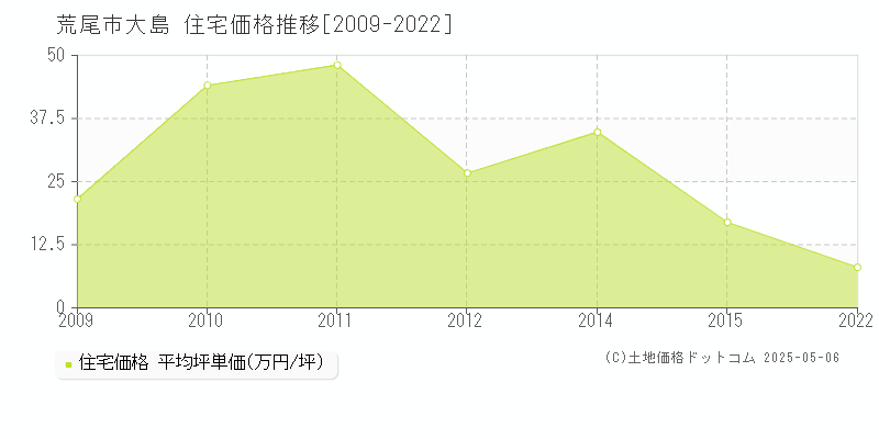 荒尾市大島の住宅価格推移グラフ 