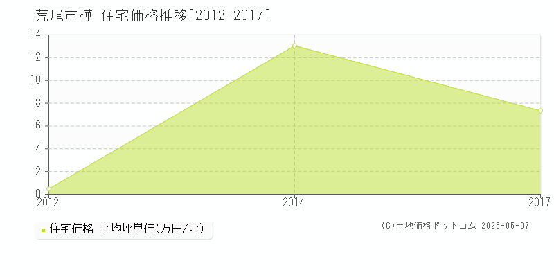 樺(荒尾市)の住宅価格推移グラフ(坪単価)[2012-2017年]