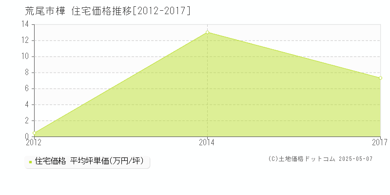 荒尾市樺の住宅価格推移グラフ 