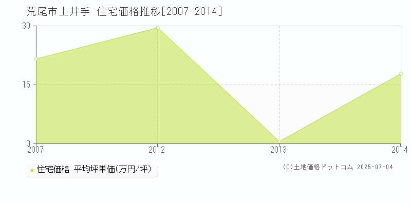 上井手(荒尾市)の住宅価格推移グラフ(坪単価)[2007-2014年]