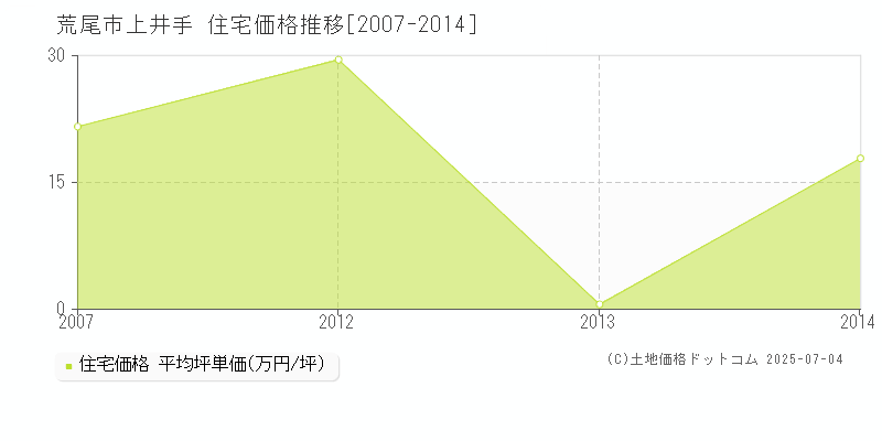 荒尾市上井手の住宅価格推移グラフ 