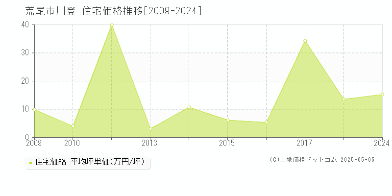 川登(荒尾市)の住宅価格推移グラフ(坪単価)[2009-2024年]